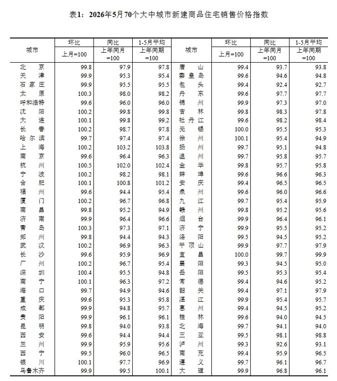 国家统计局：5月份一二三线城市商品住宅销售价格同比降幅总体收窄