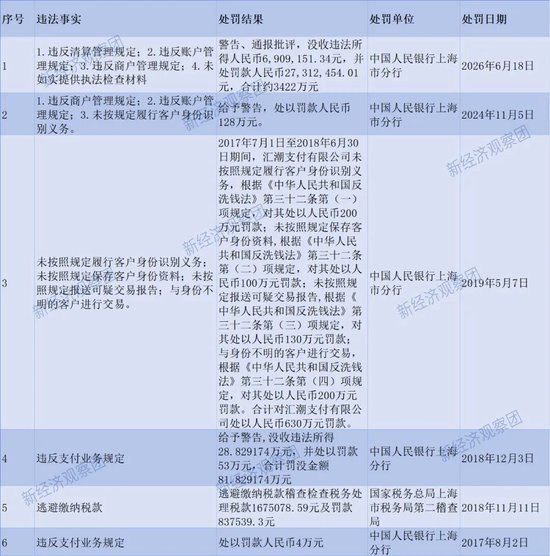 上半年11家支付机构被罚超500万：总金额1.95亿元 千万罚单达5张