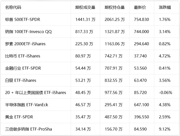 期权智投播报 | SpaceX、高通盘前上涨 美光收涨10.84% 目标价上调至1500 美元